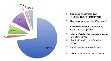 Tabela 10. Pregled i struktura regionalnih fondova dostupnih za obnovljivu energiju i energetsku efikasnost u regionu zapadnog Balkana DONOR NAZIV FONDA UKUPNA SREDSTVA (MIL.