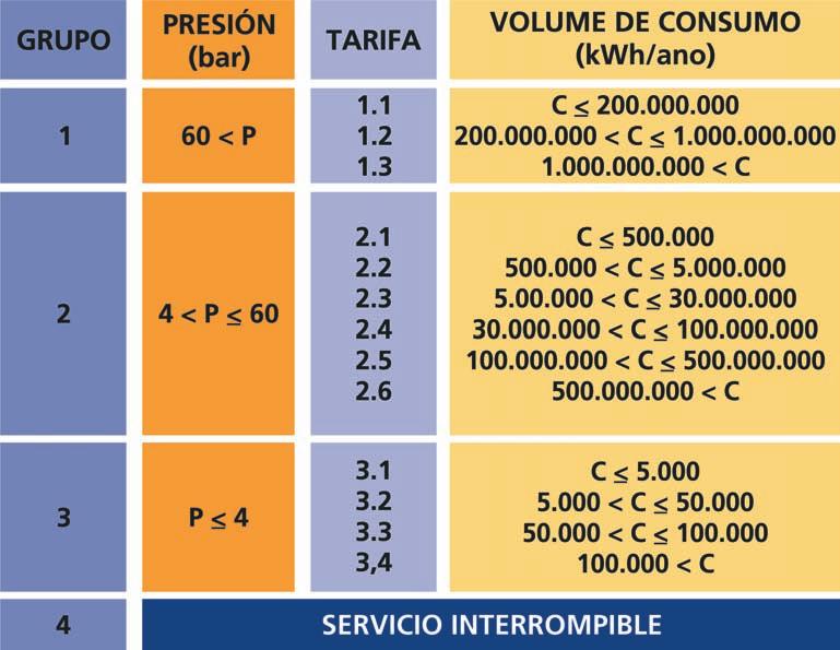 12 A continuación, móstrase a estructura das novas tarifas (R.D. 949/2001): 2ª Opción: Contrata-la subministración de gas a prezo pactado libremente (a un comercializador).