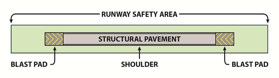 Primary Runway Safety Area (RSA) The Runway Safety Area (RSA) is one of several areas in and around an airport that is regulated by the FAA for a number of purposes, including aircraft safety, public