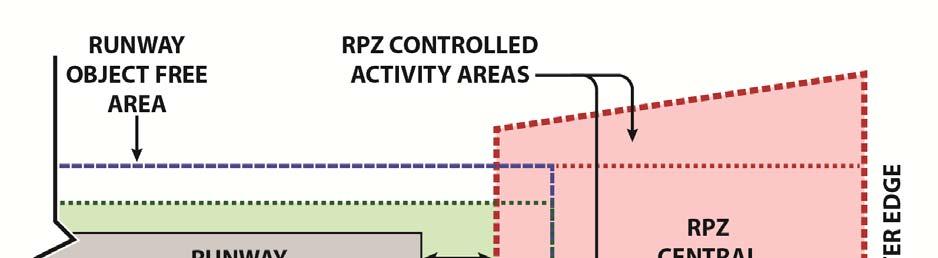 Primary Runway Protection Zone (RPZ) The Runway Protection Zone (RPZ) is another of the airport areas that is regulated by the FAA for purposes of safety and efficiency.