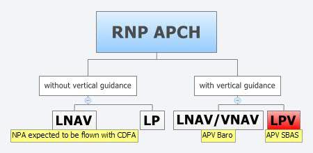 5 RNAV 2 RNAV 1 Nav Infrastructure RNP Specifications RNP 4 RNP 2 RNP 1