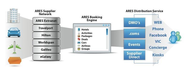 ares Inventory Sources ares Extranet - Hotels and Attractions