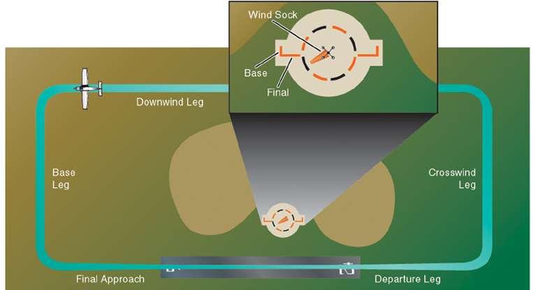 AN UNCONTROLLED AIRPORT WILL PROVIDE A WAY TO DETERMINE WINDS AND ALL YOU TO DETERMINE WHICH