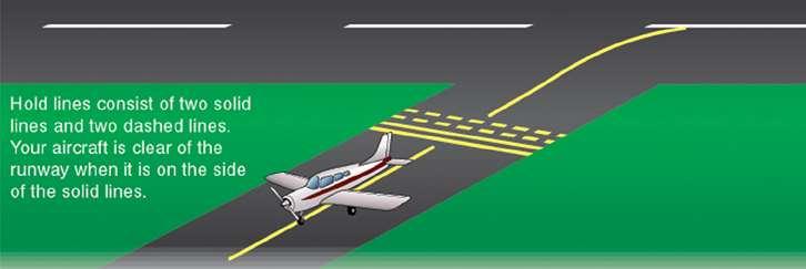 THE FLIGHT ENVIRONMENT - AIRPORT VISUAL GUIDES Runway Holding Position Marking