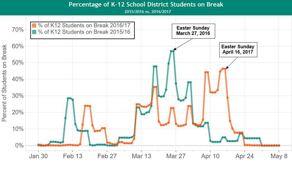 School Breaks Have Impact; Easter Shift