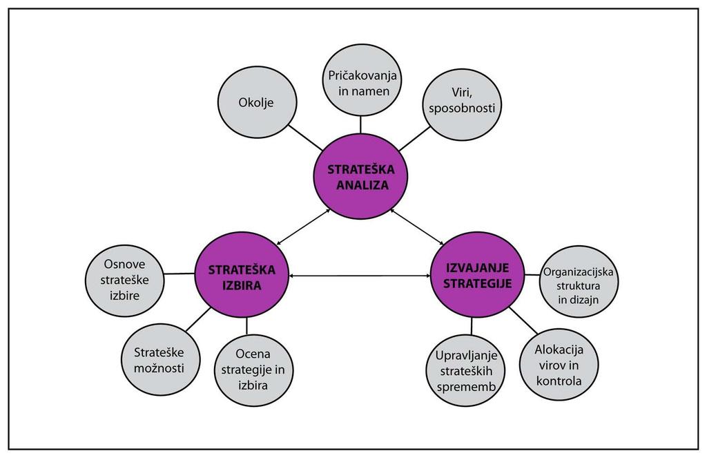 Priloga 3: Faze procesa strateškega marketinga Vir: V.