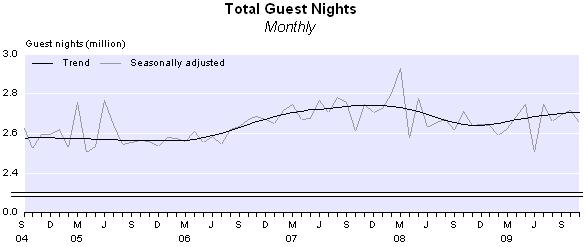 Commentary Total guest nights Total guest nights in short-term commercial accommodation were 2.7 million in November 2009, an increase of 0.