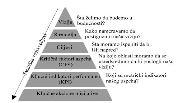 Turajlić i saradnici (2009) predlažu Piramidu strateškog usaglašavanja (slika 3-3) za ilustraciju procesa utvrživanja KPI, jer iako se uticajem na KPI može uticati na performanse organizacije a samim