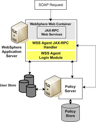 SiteMinder WSS Agent for IBM WebSphere Components SiteMinder WSS Agent for IBM WebSphere Components The SiteMinder WSS Agent for IBM WebSphere consists of two modules that plug into WebSphere's