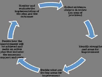 2.3. Samovrednovanje: cikličan proces praćenja, analiziranja i razvijanja Donja dijagram ilustruje procese samovrednovanja i unapređivanja u celini.