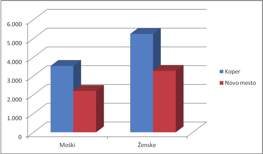 Graf 4: Prikaz števila moških in žensk v MOK in MONM nad 69 let Vir: SURS, 2010.