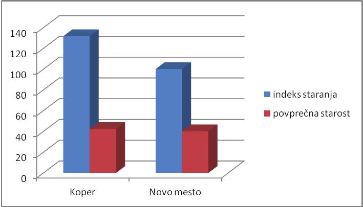 prebivalcev v isti občini, kot je prikazano v grafu 5. Indeks je veliko višji v MOK kot v NOMN, kar pomeni, da je v Kopru veliko več starega prebivalstva kot v Novem mestu.