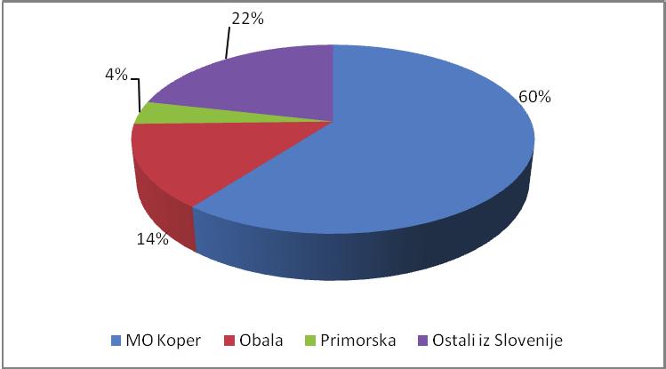 Graf 11: Prikaz deležev sprejetih prošenj za Obalni dom upokojencev Vir: Obalni dom upokojencev, 2009. V MONM je, po statističnih podatkih za leto 2010, bilo ostarelih prebivalcev 5.474. Na dan, 31.