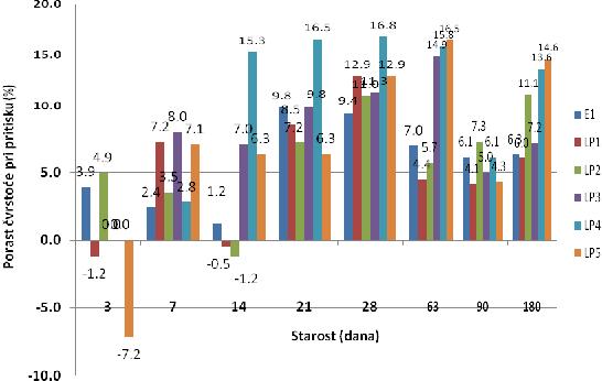 9. Analiza i diskusija rezultata ispitivanja SCC mešavina u očvrslom stanju Procentualne promene (porast) vrednosti čvrstoće pri pritisku kod SCC sa LP (mešavine sa 10% i 20% letećeg pepela poreklom