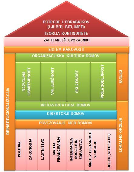 Slika 21: Konceptualni model nove paradigme delovanja domov za starejše usmerjene v potrebe uporabnikov Vir: Lastna raziskava.