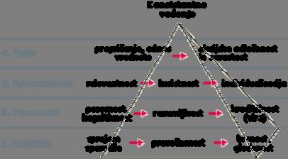 Piramida komunikacijske odličnosti na Sliki 2.2 nam kaže, kaj vse je potrebno, da določena informacija pripelje do želenega vedenja.