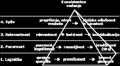 Glavni cilj komunikacije na vrhu piramide predstavlja konsistentne vedenjske učinke. Slika 2.2: Piramida komunikacijske odličnosti Vir: Gruban (2005b, 2 pogl.). Prva oz.
