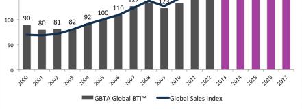 Global GBTA BTI Global GBTA BTI - derived from business travel spending, is a holistic measure of the health of any given business travel market.