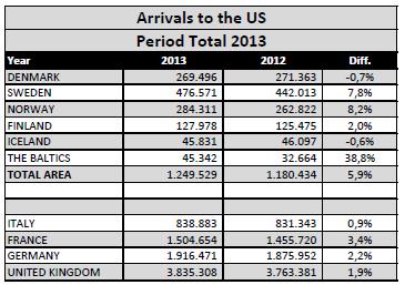 Latest figures, Arrivals to the US Increase in press coverage On the media side, California has become a little darling in Scandinavia continuously increasing both reach and value year over year