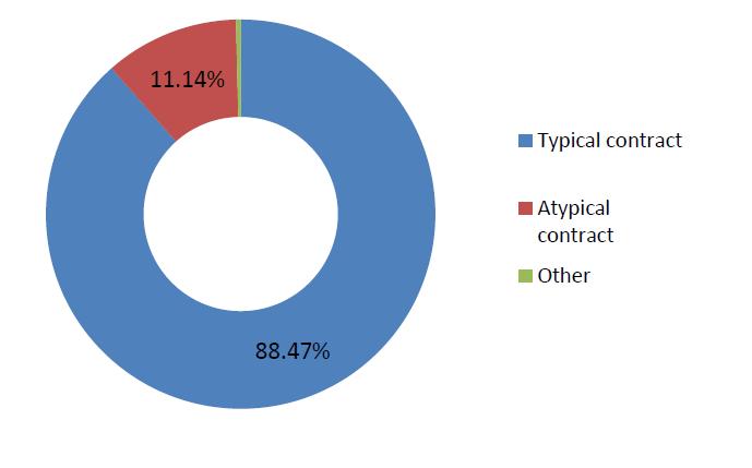 5 Fig. 3 Type of contract Note: Typical contract = permanent contract; Atypical contract = selfemployed, zero-hours, fixed-term, Pay-to-Fly Fig.
