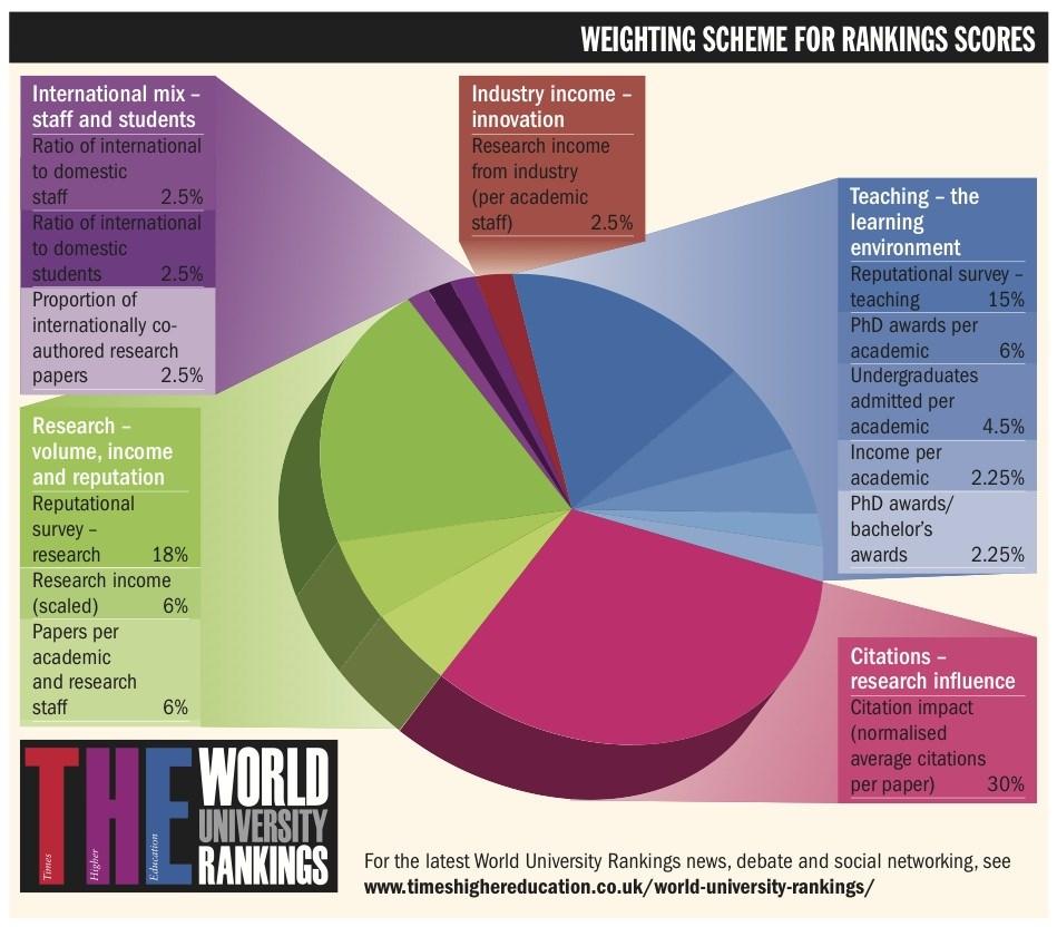 World University Rankings: Methodology Methodology used since 2011-12 World University