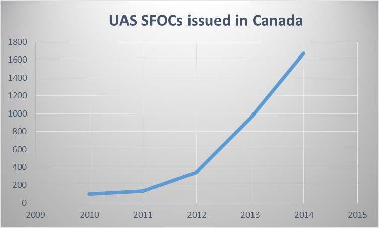 Canadian Unmanned Sector An increasing