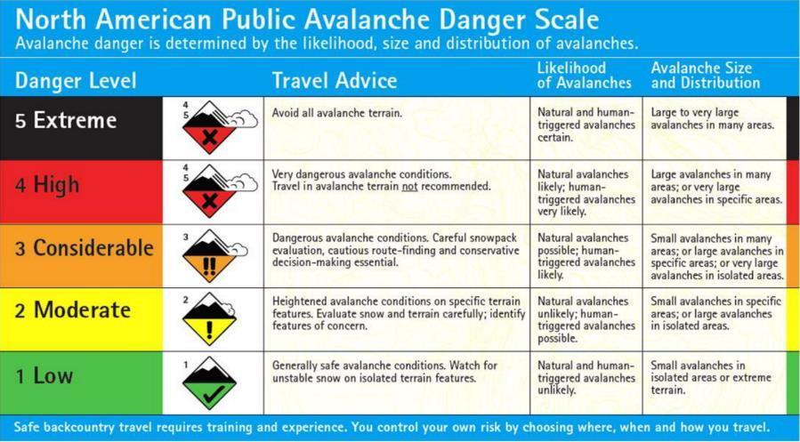 The result of avalanche forecasts is most commonly communicated with hazard ratings. Public avalanche bulletins published in North America use the North American Avalanche Danger Scale (Statham et al.