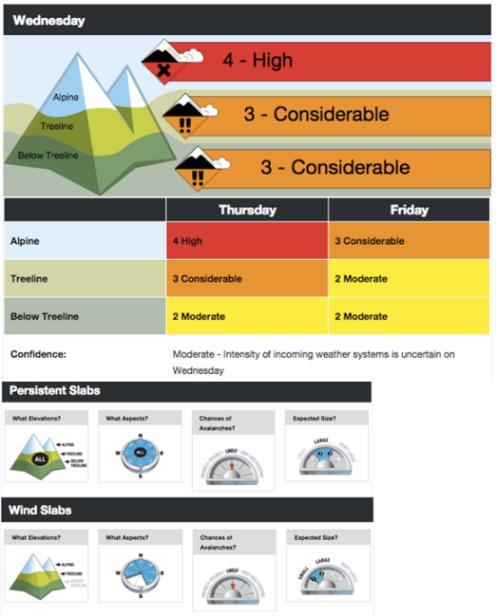 Public avalanche bulletins I used archived daily public avalanche bulletins from Avalanche Canada and Parks Canada to characterize the avalanche hazard conditions of Western Canada during the study