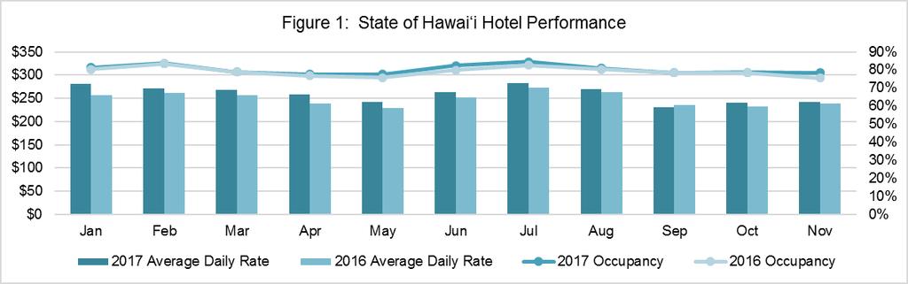 Page 5 Year to Date November 2017 Occupancy % Average Daily Rate RevPAR Percentage 2017 2016 Pt. Change 2017 2016 % Change 2017 2016 % Change State of Hawai i 80.2% 79.1% 1.1% $259.41 $249.05 4.