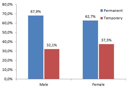 Characteristics of tourism employment Salaried workers in tourism by gender and type of contract.