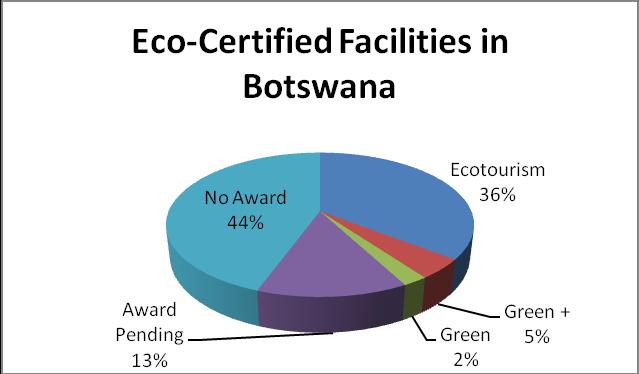 Status of Eco-Certified Facilities Ecotourism 16 Green + 3 Green 1