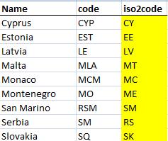 New region codes New iso2 and