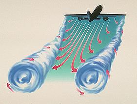 Aircraft In-flight Create Wake Vortices that can Cause Problems for Trailing Aircraft As a result the FAA Air Traffic Controllers separate aircraft The bigger the