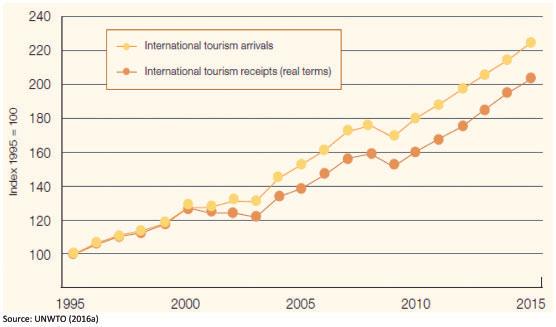 2 Journal of Travel Medicine, 2017, Vol. 24, No. 4 Figure 2 demonstrates the regional distribution of international tourist arrivals (since 1950 and those projected in the future).