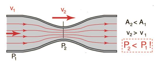 2.3. Volumni protok Promatramo li pod nestlačivim, statičnim uvjetima jednu cijev sa različitim presjecima kroz koju teće fluid, možemo vidjeti da je volumni protok sa porastom brzine u svakom