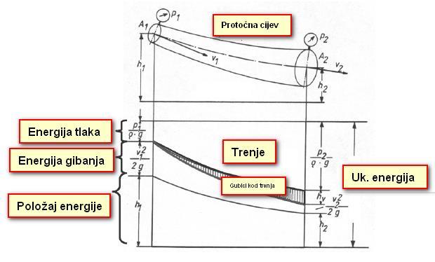 Odnosi između energije tlaka, brzine i pada tlaka mogu se pomoću zakona o očuvanju energije (jednadžba energije Bernoulli) promatrati na nagnutoj protočnoj cijevi, kao što je prikazano na slici 8