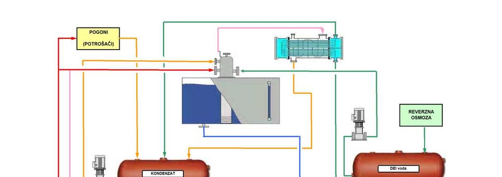 Slika 4-20 Konceptualna shema utilizacije otpadne topline u kotlovnici Za hlađenje odsoline i otparka koristit će se demineralizirana voda iz postojećeg spremnika.