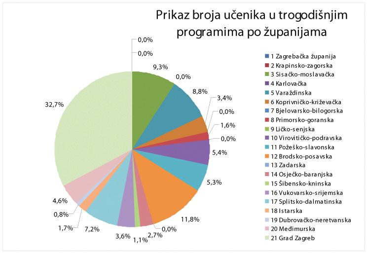 Struktura broja učenika u četverogodišnjim programima iz sektora po županijama Izvor; e-matica, 2011., MZOŠ.