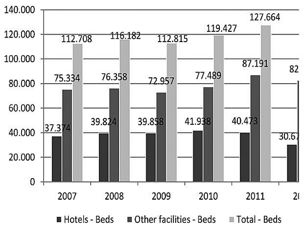 In hotels number of rooms was increased by 8,6 % and number of beds available by 8,3 %.