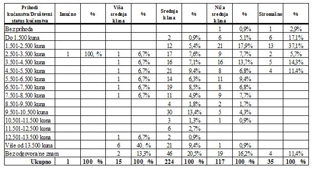 Iz tablice 74 i grafikona 42 proizlazi da se u jadranskoj Hrvatskoj 64,1% ispitanika smatra srednjom klasom, a 8,7% višom srednjom klasom.