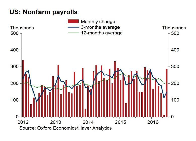 The US economy is quickly adding jobs The US economy has added an average of 200,000 jobs every month for
