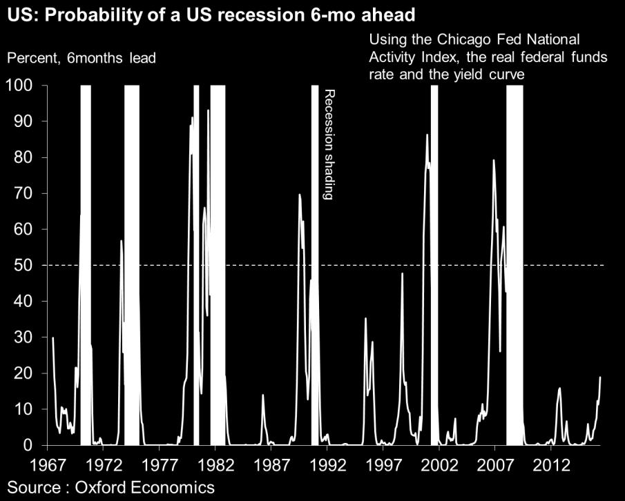 the probability of a recession appears low A recession in late 2016 or early 2017 seems unlikely.