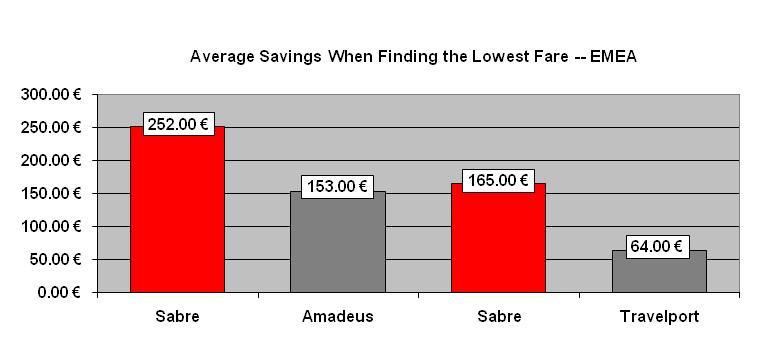 Savings Comparisons Europe, Middle East and Africa When Sabre found the lowest fare, the consumer saved, on average, the following dollar amounts: 252 vs. Amadeus; 165 vs.