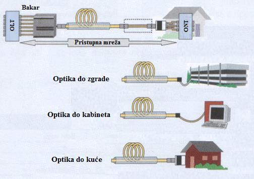 Upotreba optičkih kablova u odnosu na bakrene kabele rezultirala je sa tri važne promjene: 1. Vrlo veliko povećanje kapaciteta 2. Značajno smanjenje troškova u vidu opreme i održavanja 3.