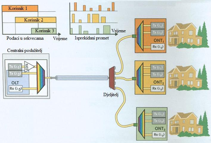 Slika 31. Tipovi nizvodnog i uzvodnog prijenosa podataka Izvor: FTTx PON Technology and Testing Doradio autor Slika 32.