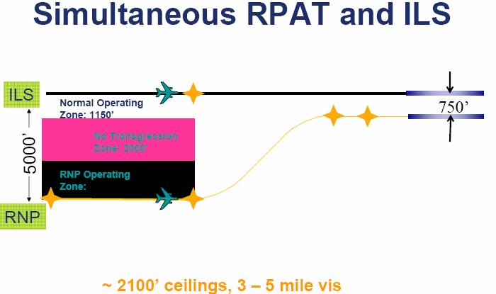 RNP Parallel Approach Transition (RPAT) Provides up to 60% greater capacity over single runway Applicable to parallel runways spaced as close as 750