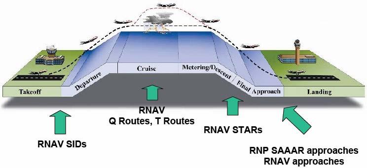 RNAV & RNP in all Phases of Flight Source: