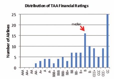 The Airline Analyst Financial Ratings New for 2013/4 is The Airline Analyst Financial Ratings Based on a single quantitative score for each airline and founded on average fleet age and four key