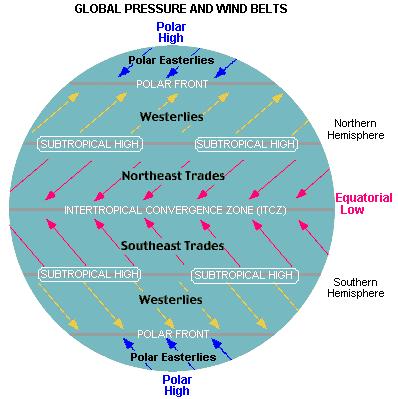 INTERTROPICAL CONVERGENCE ZONE (THE DOLDRUMS ) Zone along the equator (5 N to 5 S): - Wind
