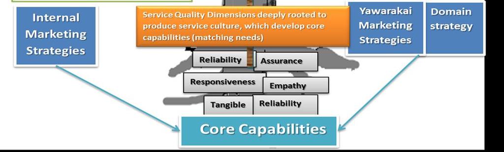 of Core Capability is illustrated by the Tree analogy Figure.